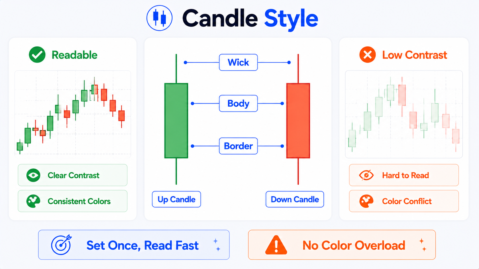 TradingView 캔들 스타일 안내: 몸통, 테두리, 심지 구조—높은 대비의 읽기 쉬운 캔들 vs 낮은 대비 설정