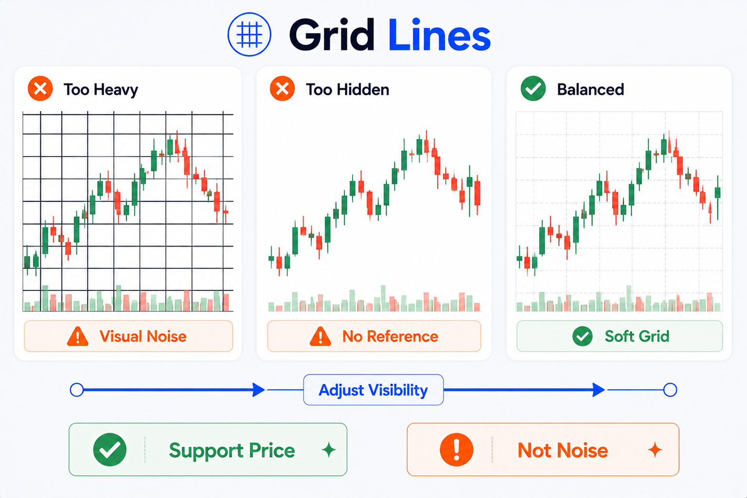 TradingView 그리드 강도 비교: 너무 진하면 시각적 노이즈, 완전히 숨기면 기준 부족, 적당히 옅은 그리드가 최적