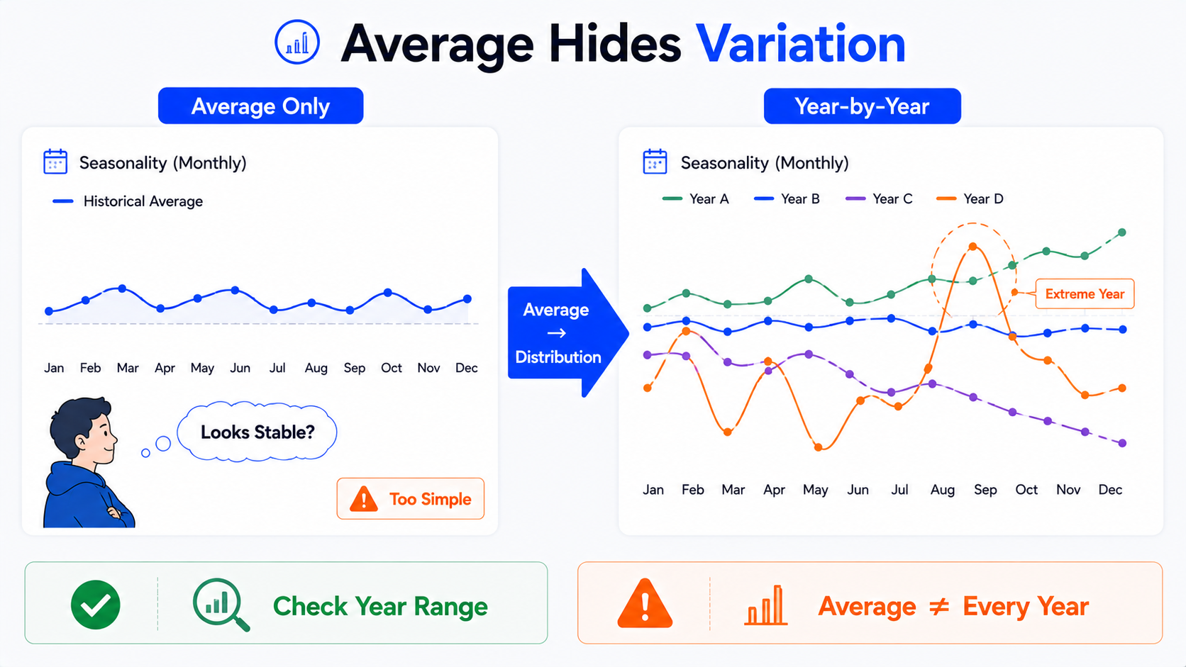 TradingView Seasonality average line illustration: an average can hide large differences between years