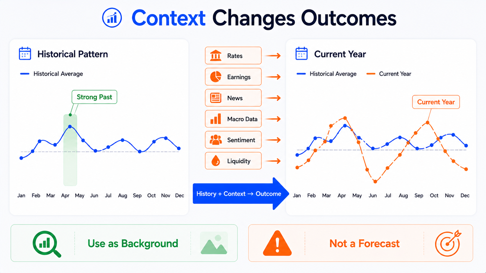 How the current market environment affects TradingView Seasonality: rates, inflation, earnings, policy, and geopolitical risk can change seasonal outcomes