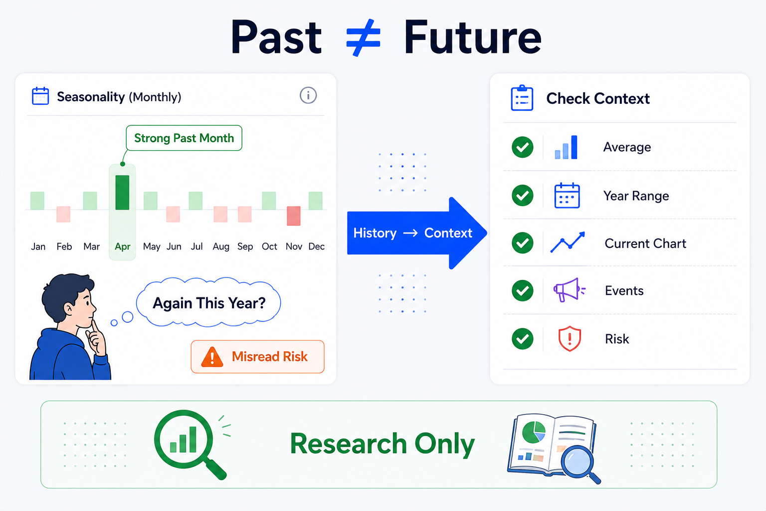 TradingView Seasonality illustration: a strong month in history does not mean the same month will rise this year—Past does not equal Future