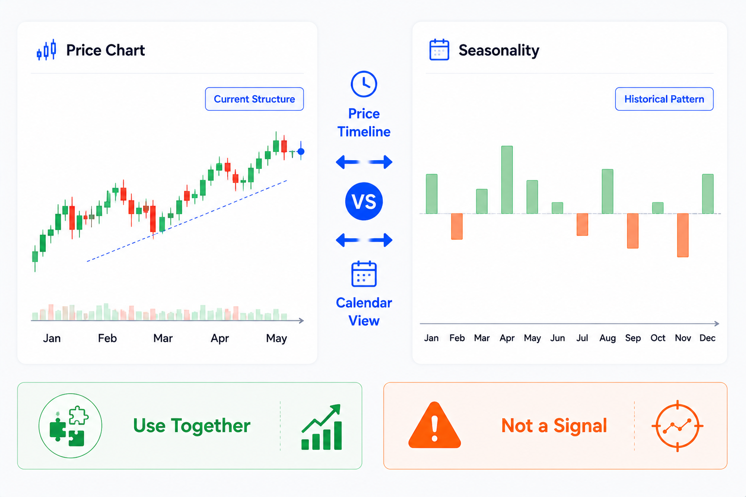 Standard candlestick chart vs TradingView Seasonality: one shows price over time, the other compares historical performance by month or quarter