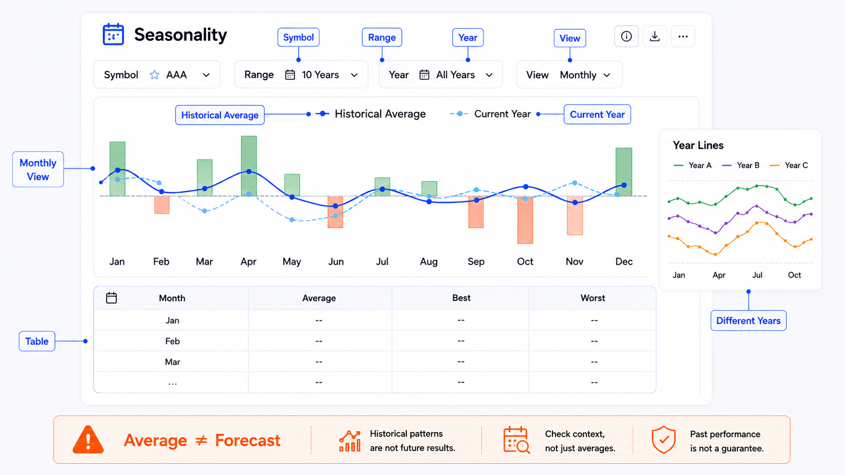 TradingView Seasonality page structure overview: monthly performance, historical average, current year, year comparison, and data table