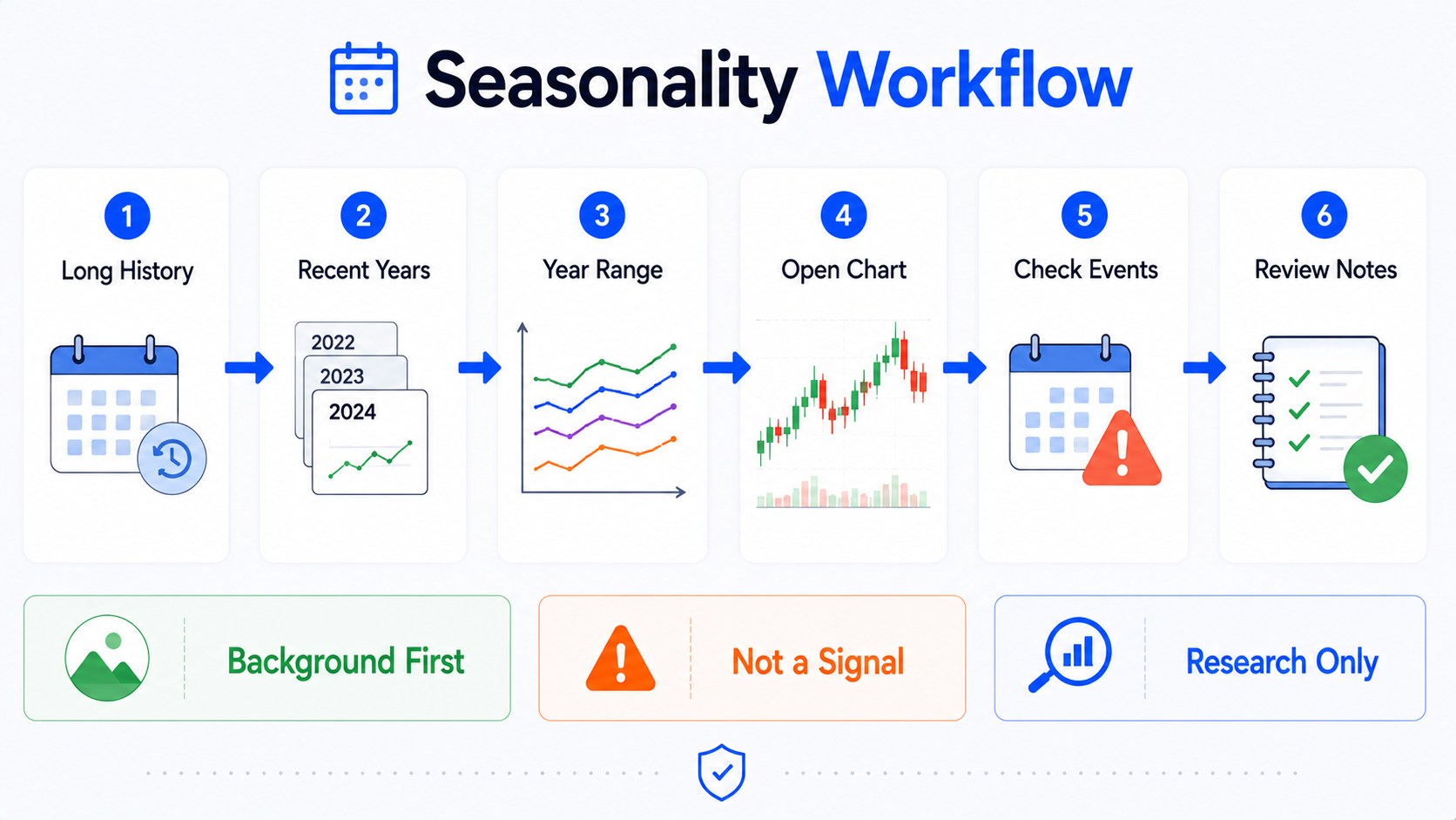 Sensible TradingView Seasonality workflow: long history, recent differences, standard charts, event calendars, and observation notes