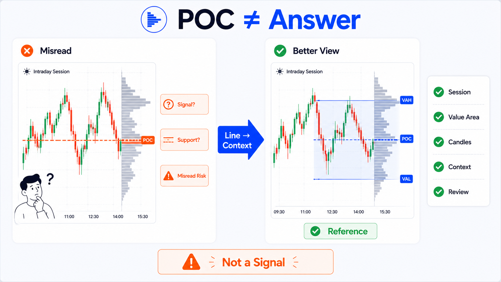 TradingView Session Volume Profile 示意：POC 不是買賣訊號，誤讀為支撐 vs 結合 Value Area 觀察