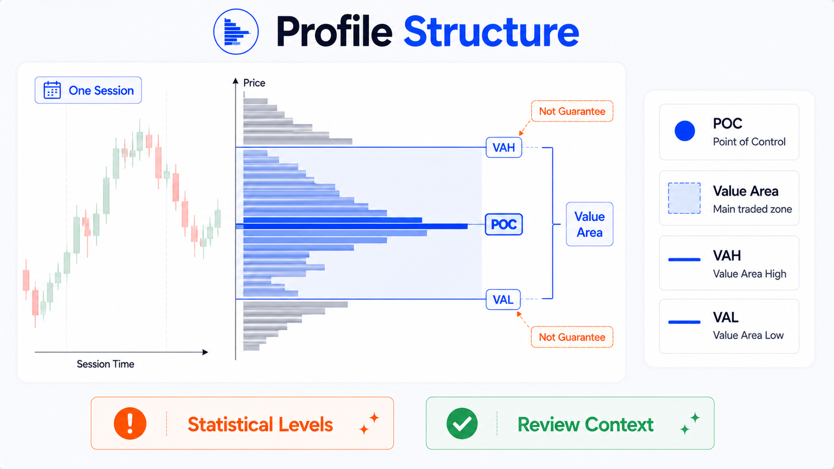 TradingView SVP Profile Structure：POC、Value Area、VAH、VAL 結構示意，統計邊界非保證支撐壓力