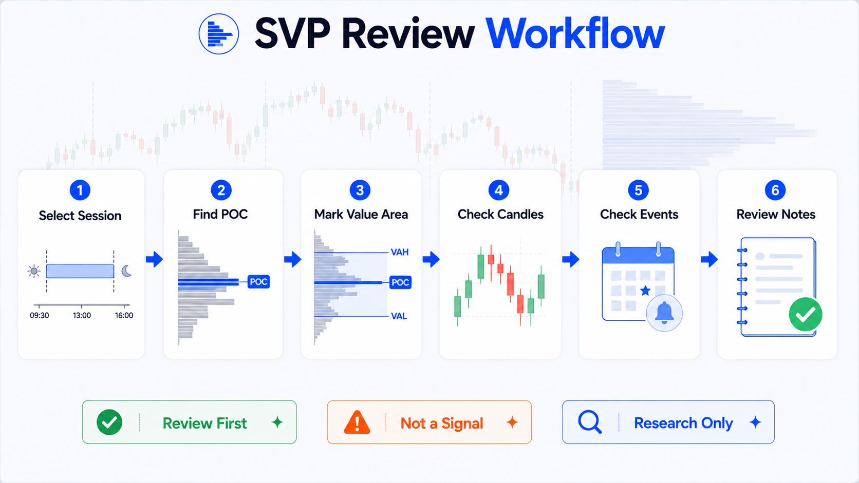TradingView SVP 日內覆盤流程：選 session、找 POC、標 Value Area、看 K 線、查事件、寫覆盤筆記