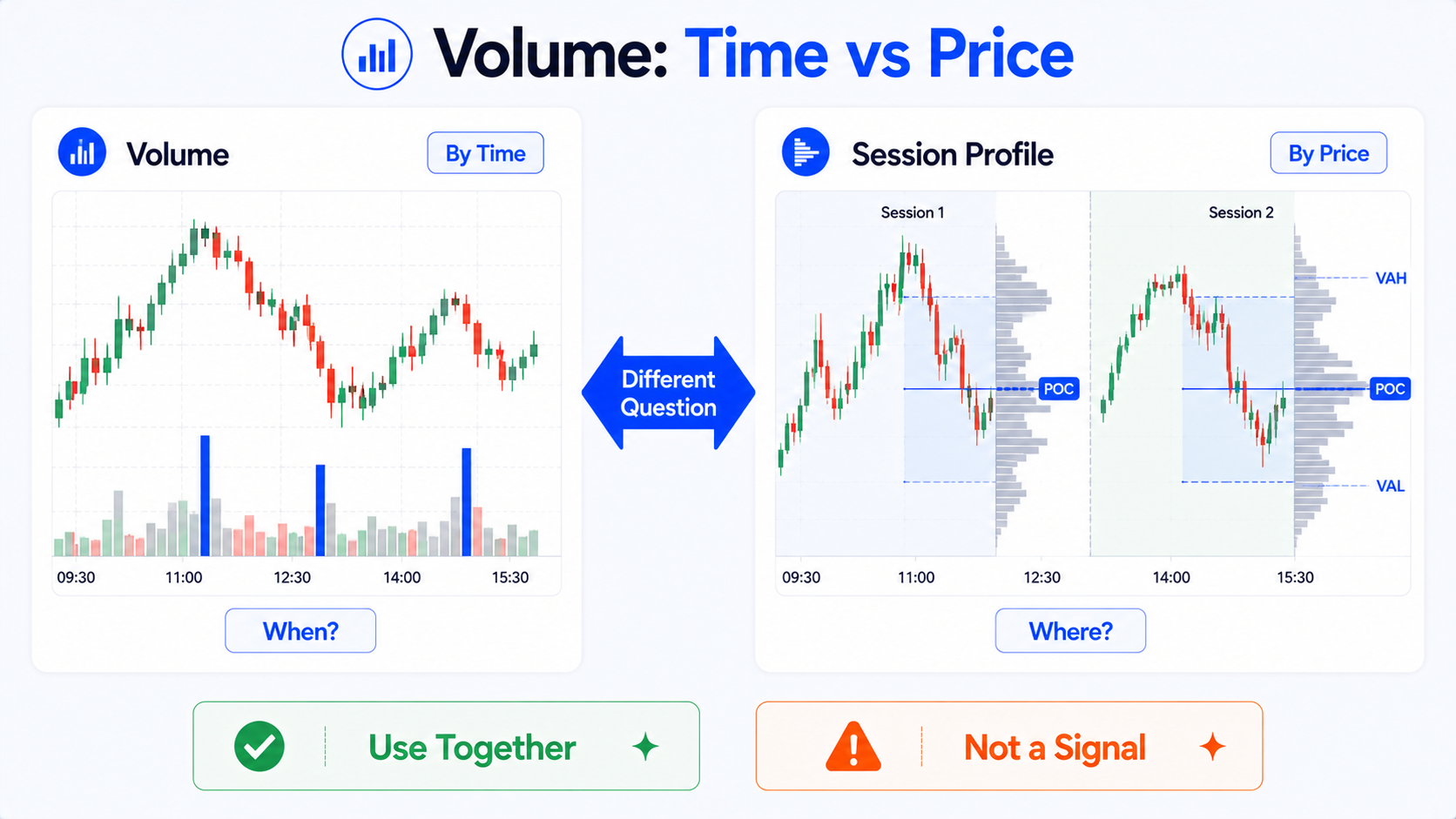 普通 Volume 與 Session Volume Profile 對比：按時間看何時成交多 vs 按價格看 session 內哪裡成交集中
